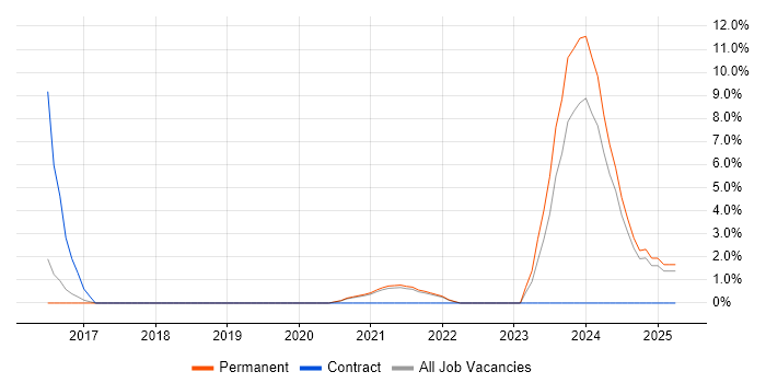 Job vacancy trend for Data Science in Eastleigh