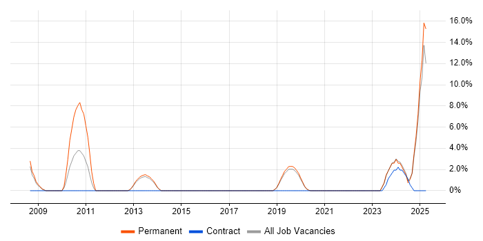 Job vacancy trend for Data Security in Eastleigh