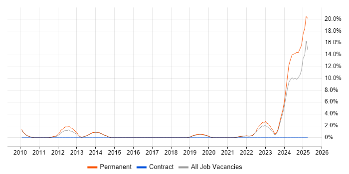 Job vacancy trend for Data Structures in Eastleigh Job vacancy trend for Data Structures in Eastleigh