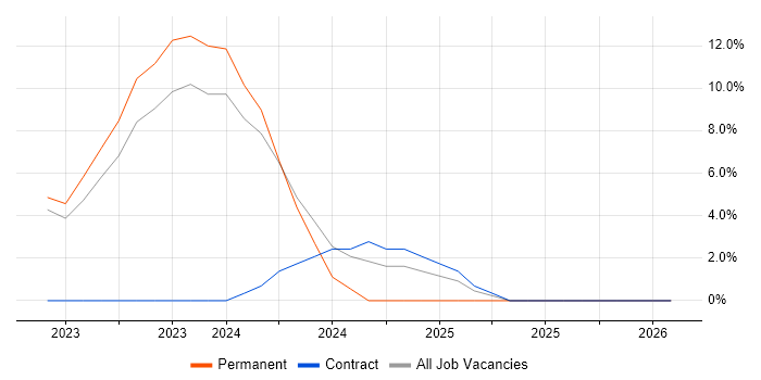 Databricks job vacancy trend in Eastleigh