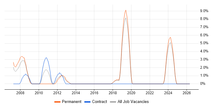 Db2 job vacancy trend in Eastleigh