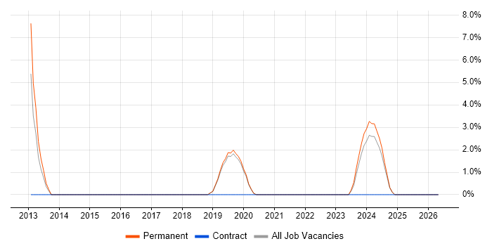 Debian job vacancy trend in Eastleigh