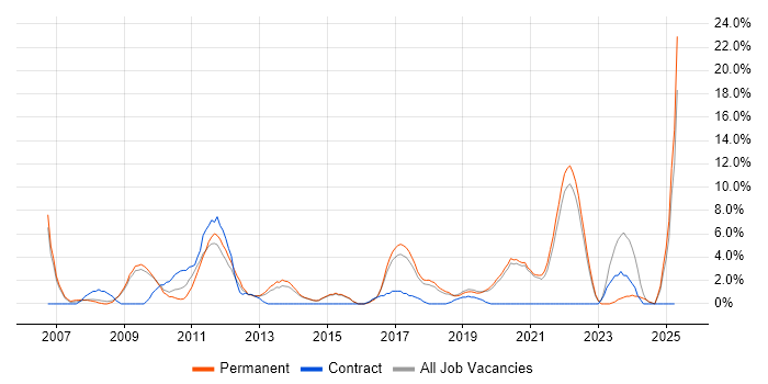 Job vacancy trend for Decision-Making in Eastleigh Job vacancy trend for Decision-Making in Eastleigh