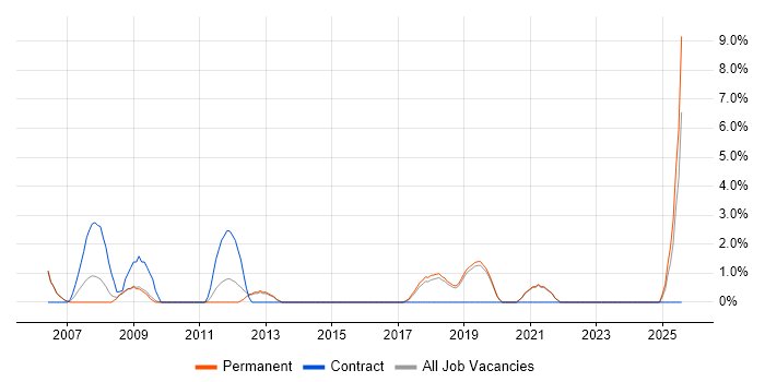 Job vacancy trend for Delphi in Eastleigh