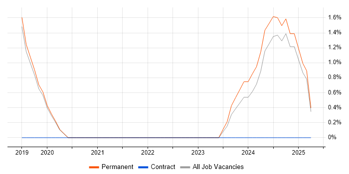 Job vacancy trend for Dependency Injection in Eastleigh