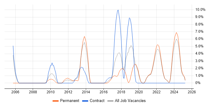 Job vacancy trend for Design Patterns in Eastleigh Job vacancy trend for Design Patterns in Eastleigh