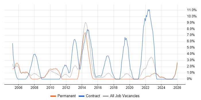 Desktop Support job vacancy trend in Eastleigh
