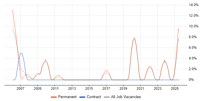 Job vacancy trend for Development Manager in Eastleigh Job vacancy trend for Development Manager in Eastleigh