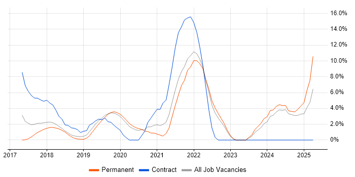Job vacancy trend for DevOps Engineer in Eastleigh