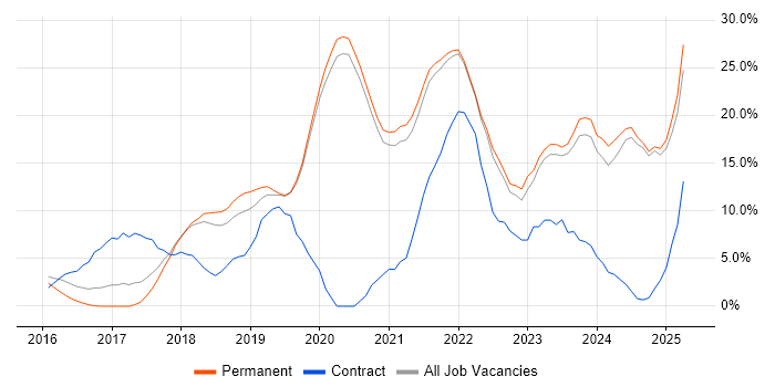 Job vacancy trend for DevOps in Eastleigh Job vacancy trend for DevOps in Eastleigh