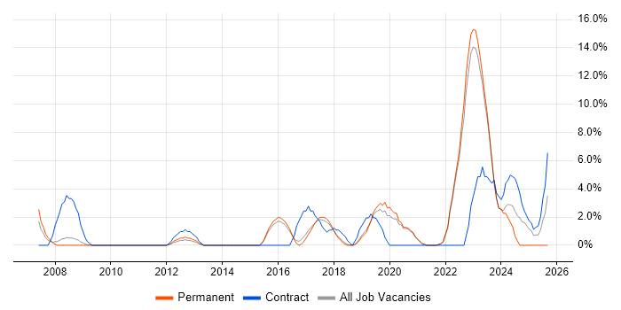 DHCP job vacancy trend in Eastleigh