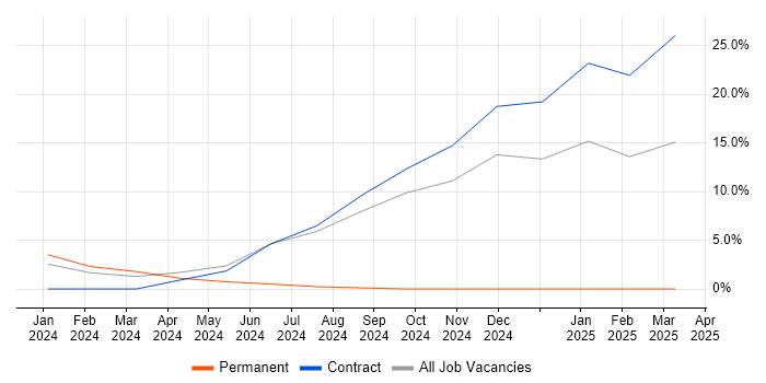 Job vacancy trend for Digital Marketing in Eastleigh