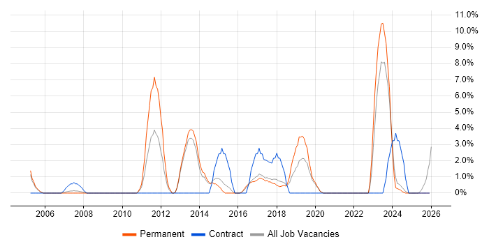 Disaster Recovery job vacancy trend in Eastleigh