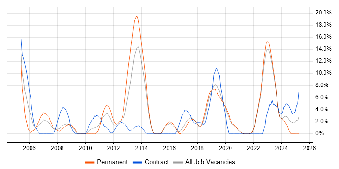 Job vacancy trend for DNS in Eastleigh