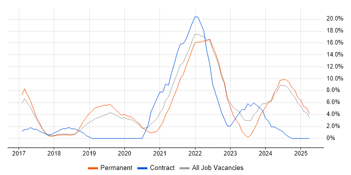 Job vacancy trend for Docker in Eastleigh
