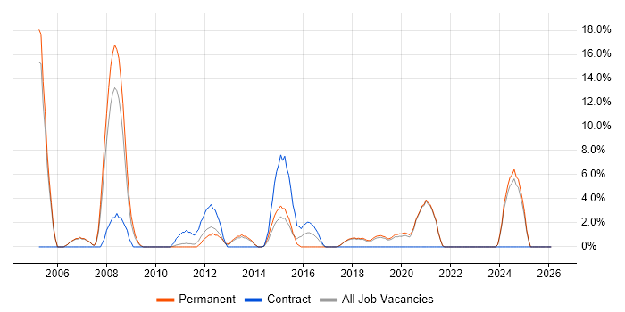 Document Management job vacancy trend in Eastleigh