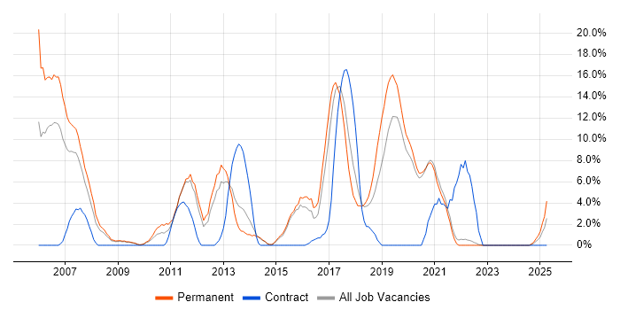 Job vacancy trend for .NET Developer in Eastleigh