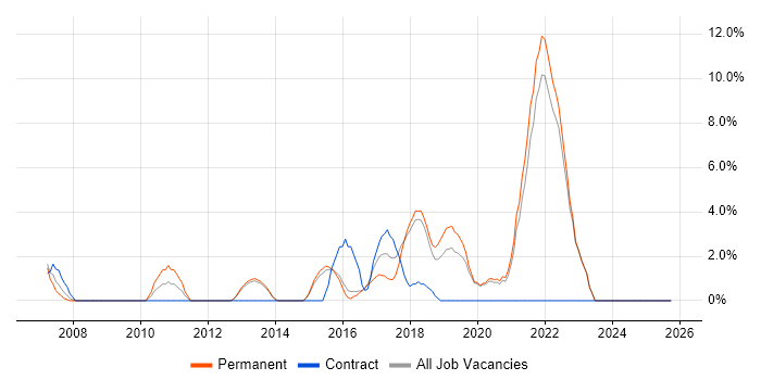 .NET Framework job vacancy trend in Eastleigh