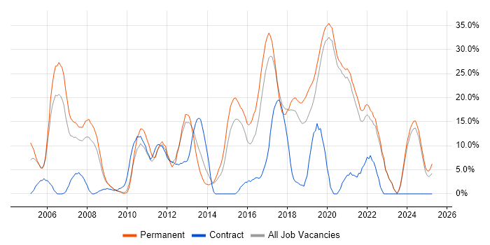 Job vacancy trend for .NET in Eastleigh Job vacancy trend for .NET in Eastleigh