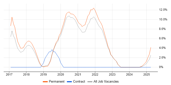 Job vacancy trend for .NET Core in Eastleigh Job vacancy trend for .NET Core in Eastleigh