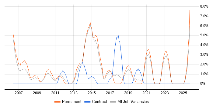 Driving Licence job vacancy trend in Eastleigh
