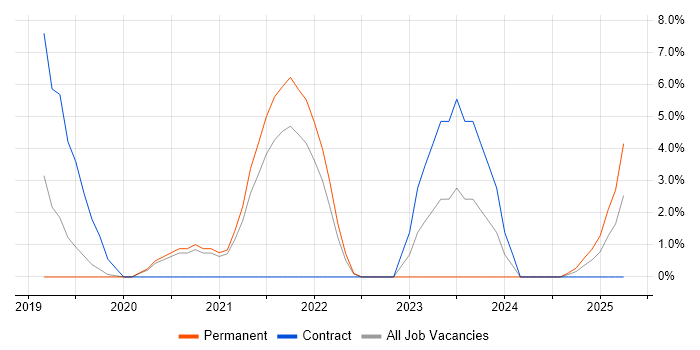 Job vacancy trend for Dynamics 365 in Eastleigh Job vacancy trend for Dynamics 365 in Eastleigh