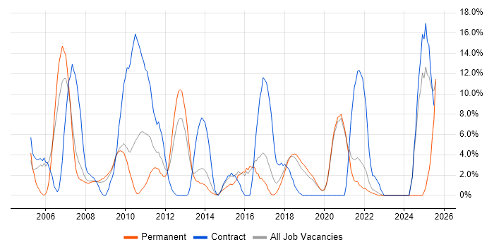 Job vacancy trend for E-Commerce in Eastleigh