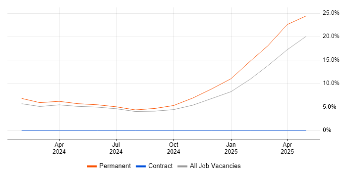 Job vacancy trend for e-Learning in Eastleigh