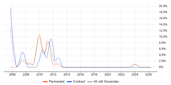 Eclipse job vacancy trend in Eastleigh