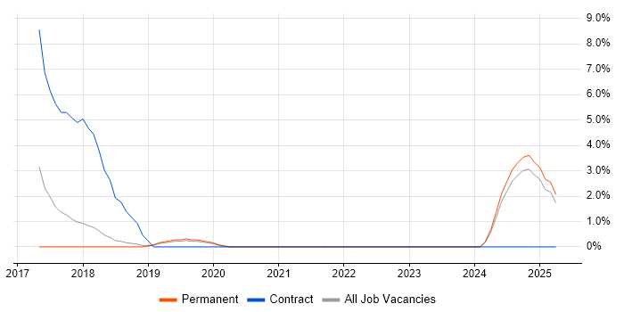 Job vacancy trend for Elastic Stack in Eastleigh