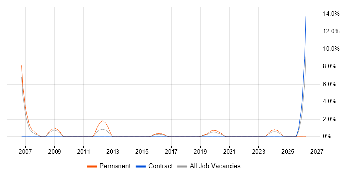 Electronics job vacancy trend in Eastleigh
