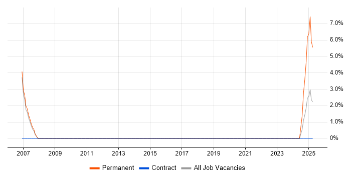 Job vacancy trend for Enterprise Storage in Eastleigh