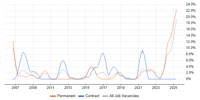 Job vacancy trend for ERP in Eastleigh Job vacancy trend for ERP in Eastleigh