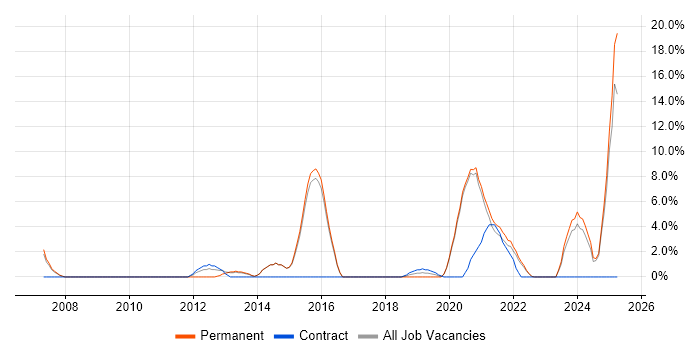 Job vacancy trend for ETL in Eastleigh Job vacancy trend for ETL in Eastleigh