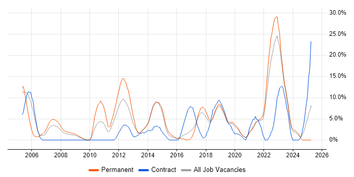 Job vacancy trend for Firewall in Eastleigh Job vacancy trend for Firewall in Eastleigh