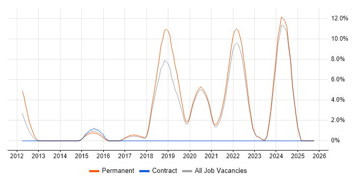 Full-Stack Development job vacancy trend in Eastleigh