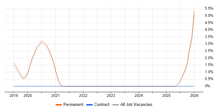 Full-Stack .NET Developer job vacancy trend in Eastleigh