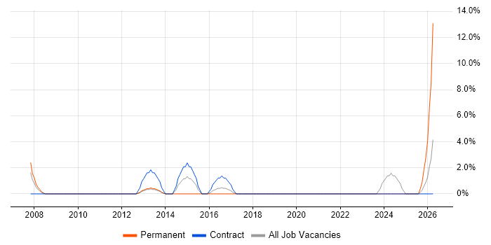GAP Analysis job vacancy trend in Eastleigh
