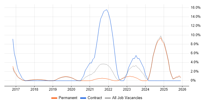 GCP job vacancy trend in Eastleigh