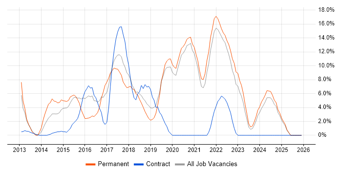 Git job vacancy trend in Eastleigh