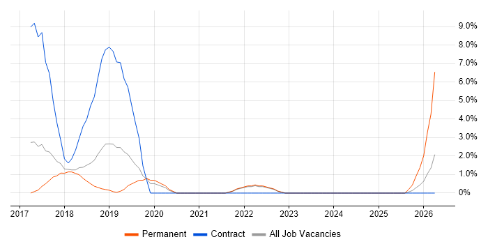 GitHub job vacancy trend in Eastleigh