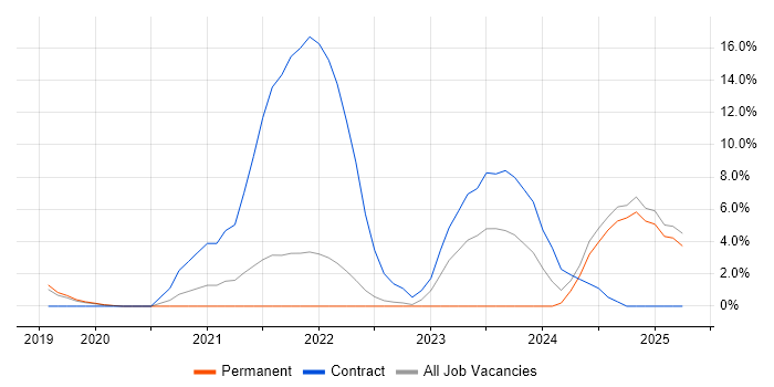 Job vacancy trend for GitLab in Eastleigh Job vacancy trend for GitLab in Eastleigh