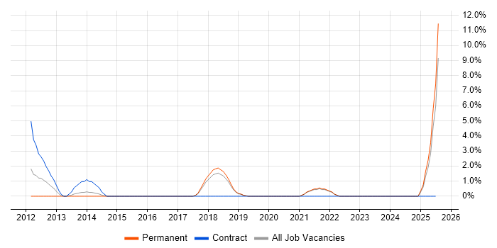 Job vacancy trend for Google Analytics in Eastleigh