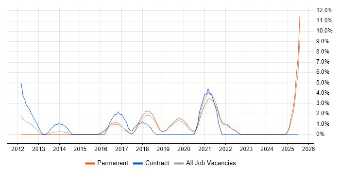 Job vacancy trend for Google in Eastleigh