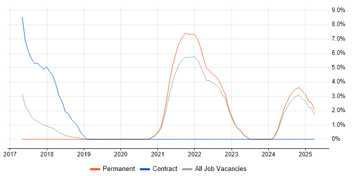 Job vacancy trend for Grafana in Eastleigh Job vacancy trend for Grafana in Eastleigh