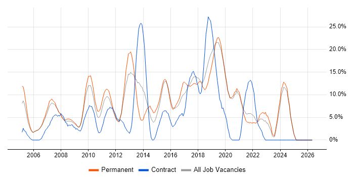 HTML job vacancy trend in Eastleigh