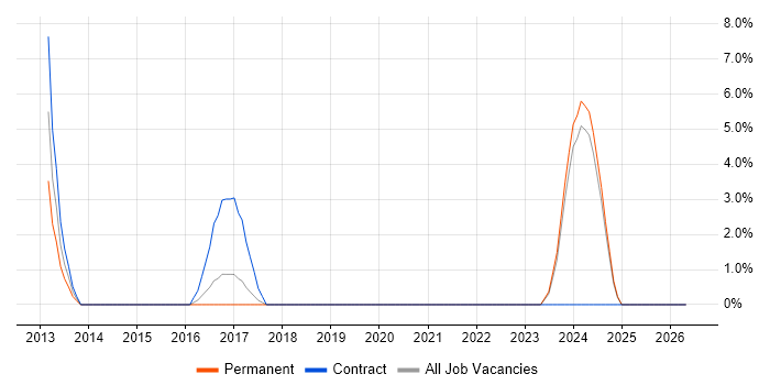 Hudson job vacancy trend in Eastleigh