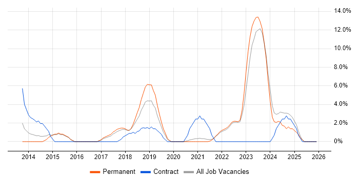 Hyper-V job vacancy trend in Eastleigh