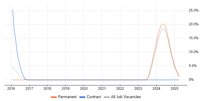 Job vacancy trend for IBM Cloud in Eastleigh Job vacancy trend for IBM Cloud in Eastleigh