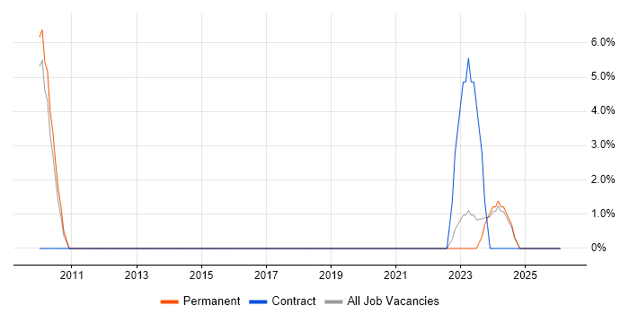 Impact Assessments job vacancy trend in Eastleigh
